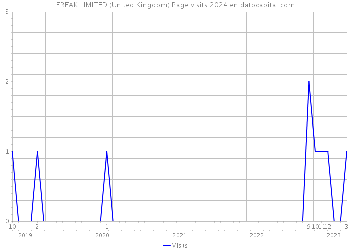FREAK LIMITED (United Kingdom) Page visits 2024 