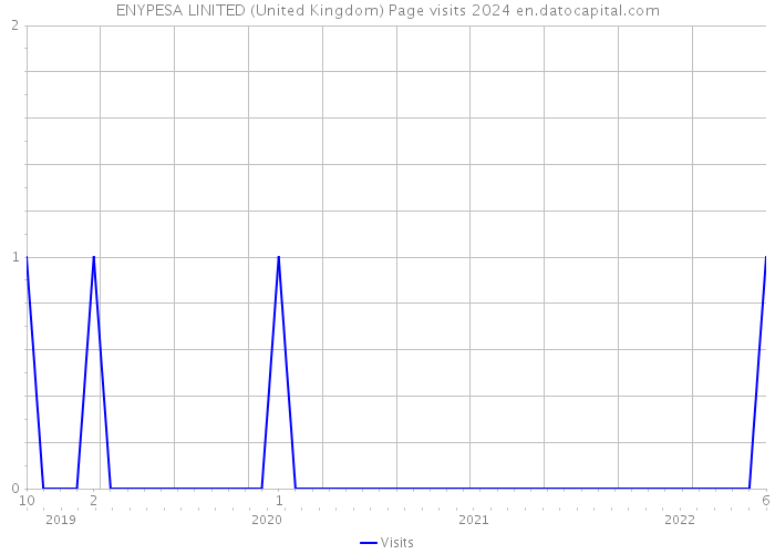 ENYPESA LINITED (United Kingdom) Page visits 2024 