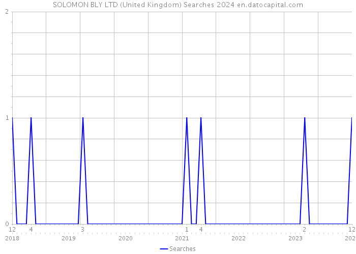 SOLOMON BLY LTD (United Kingdom) Searches 2024 