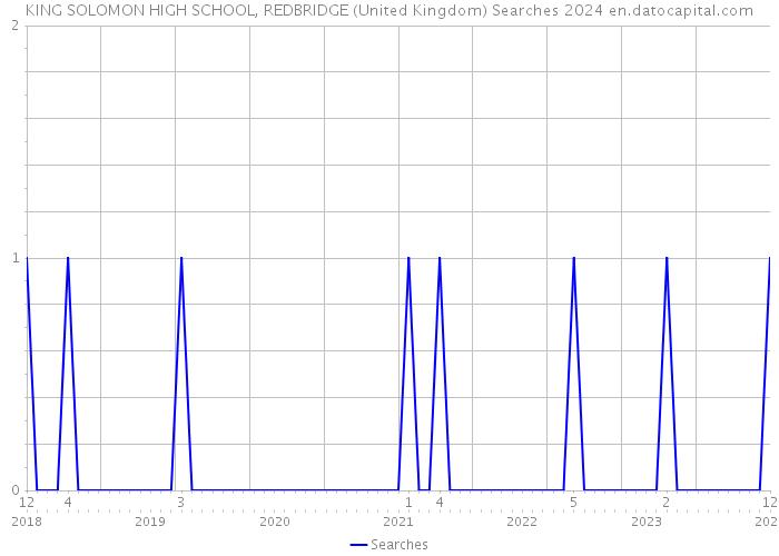 KING SOLOMON HIGH SCHOOL, REDBRIDGE (United Kingdom) Searches 2024 