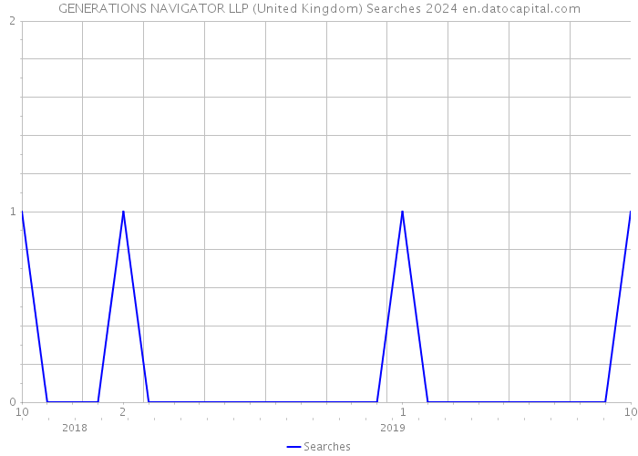 GENERATIONS NAVIGATOR LLP (United Kingdom) Searches 2024 