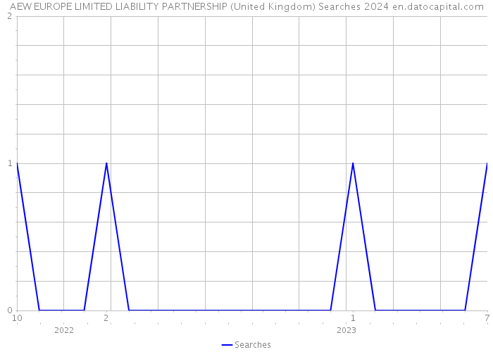 AEW EUROPE LIMITED LIABILITY PARTNERSHIP (United Kingdom) Searches 2024 