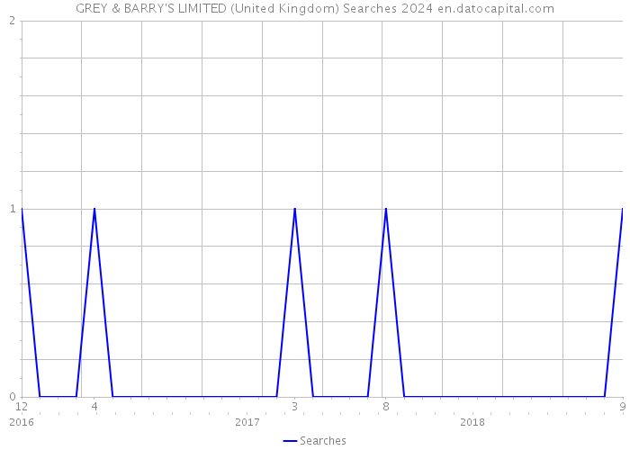 GREY & BARRY'S LIMITED (United Kingdom) Searches 2024 