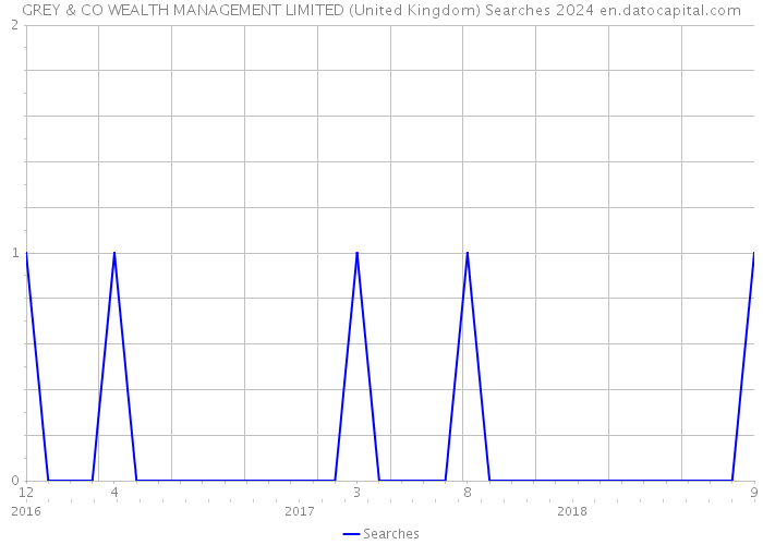 GREY & CO WEALTH MANAGEMENT LIMITED (United Kingdom) Searches 2024 