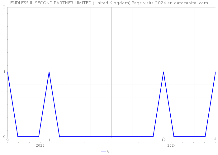 ENDLESS III SECOND PARTNER LIMITED (United Kingdom) Page visits 2024 