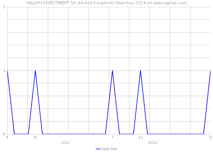 HALKIN INVESTMENT SA (United Kingdom) Searches 2024 
