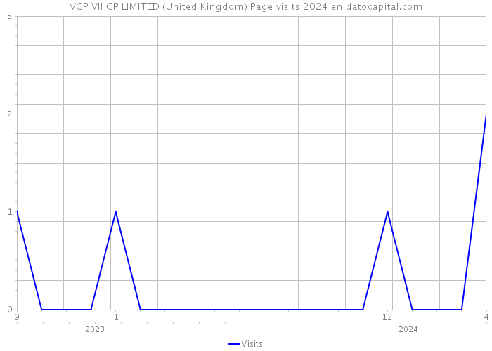 VCP VII GP LIMITED (United Kingdom) Page visits 2024 