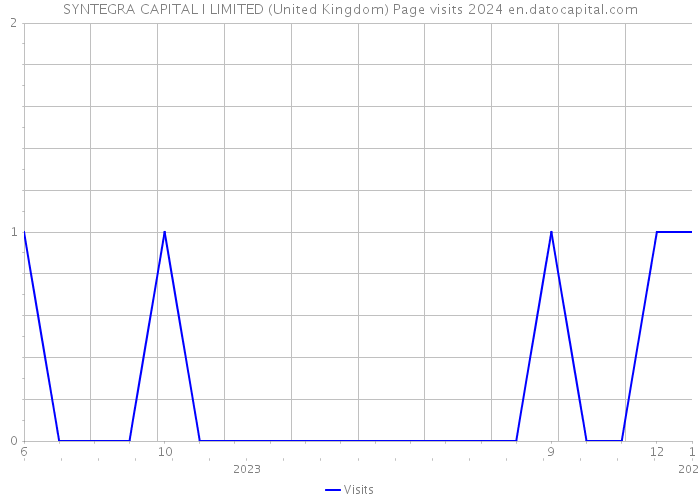 SYNTEGRA CAPITAL I LIMITED (United Kingdom) Page visits 2024 