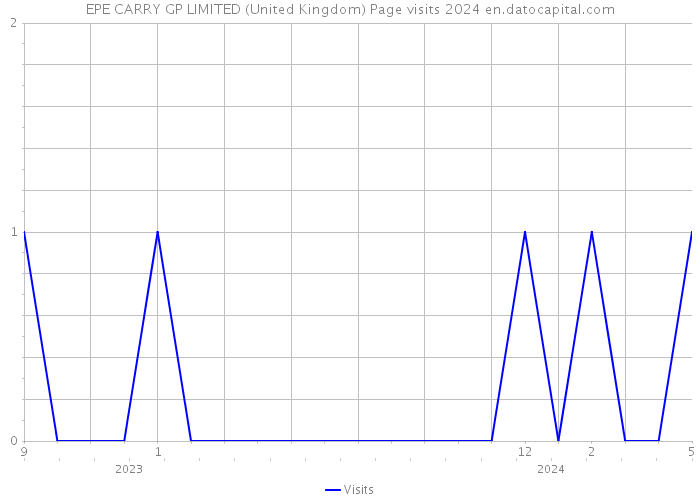 EPE CARRY GP LIMITED (United Kingdom) Page visits 2024 