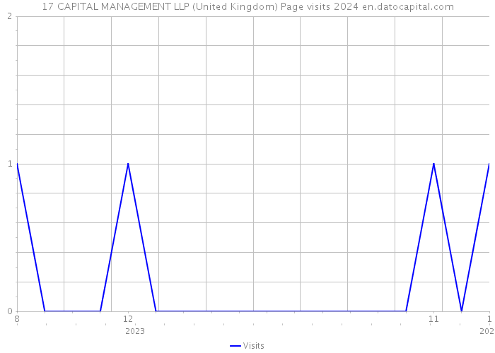 17 CAPITAL MANAGEMENT LLP (United Kingdom) Page visits 2024 