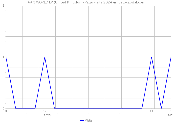 AAG WORLD LP (United Kingdom) Page visits 2024 