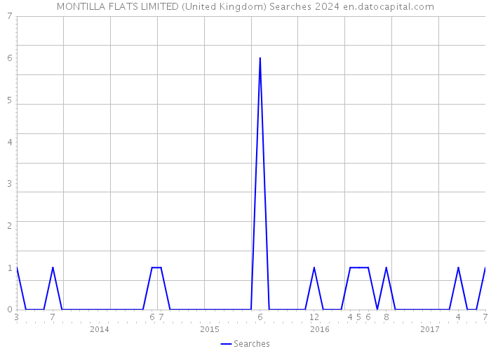 MONTILLA FLATS LIMITED (United Kingdom) Searches 2024 