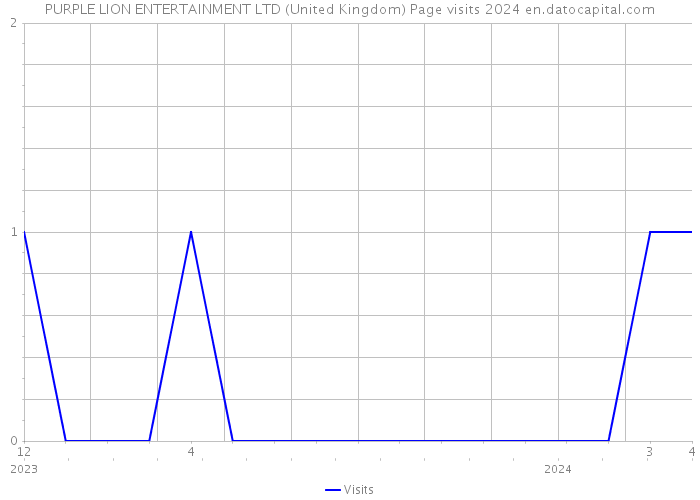 PURPLE LION ENTERTAINMENT LTD (United Kingdom) Page visits 2024 