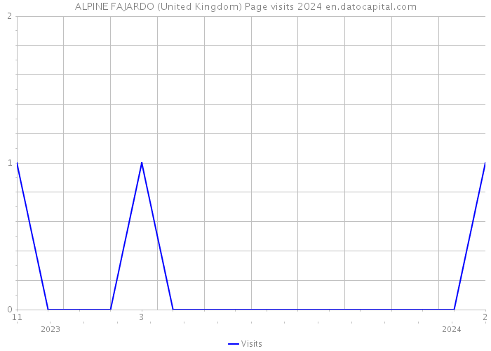 ALPINE FAJARDO (United Kingdom) Page visits 2024 