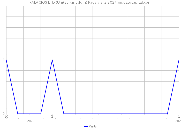 PALACIOS LTD (United Kingdom) Page visits 2024 