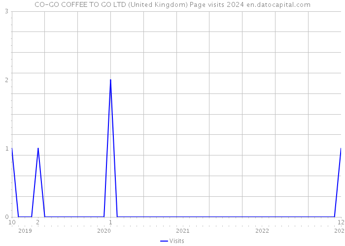 CO-GO COFFEE TO GO LTD (United Kingdom) Page visits 2024 