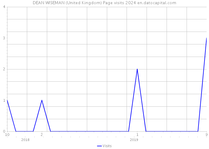 DEAN WISEMAN (United Kingdom) Page visits 2024 