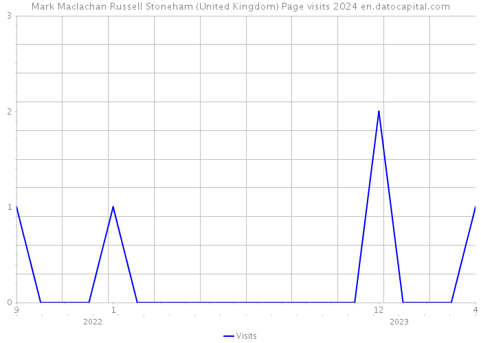 Mark Maclachan Russell Stoneham (United Kingdom) Page visits 2024 