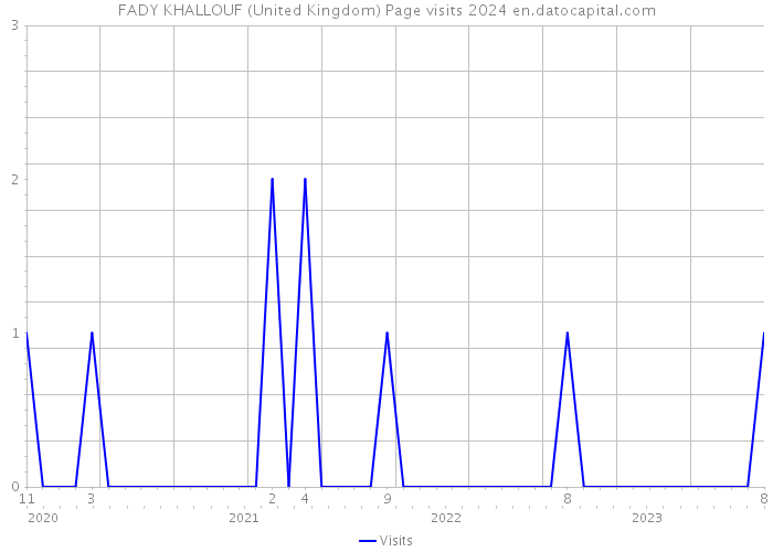 FADY KHALLOUF (United Kingdom) Page visits 2024 