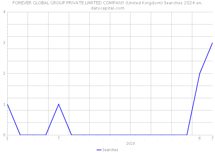 FOREVER GLOBAL GROUP PRIVATE LIMITED COMPANY (United Kingdom) Searches 2024 