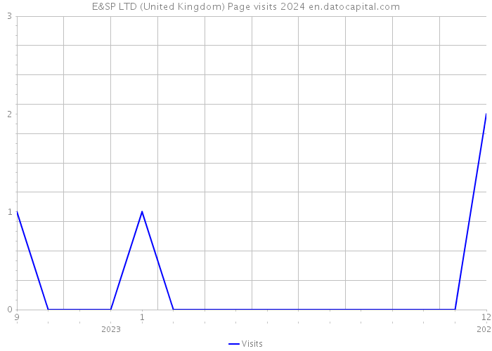 E&SP LTD (United Kingdom) Page visits 2024 