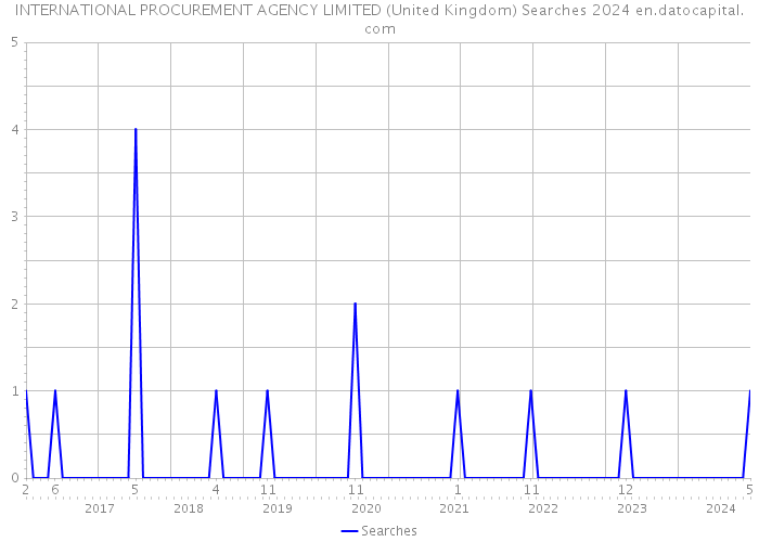 INTERNATIONAL PROCUREMENT AGENCY LIMITED (United Kingdom) Searches 2024 