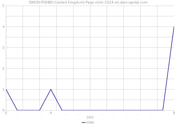SIMON PISHEH (United Kingdom) Page visits 2024 