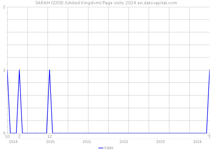 SARAH GOOD (United Kingdom) Page visits 2024 
