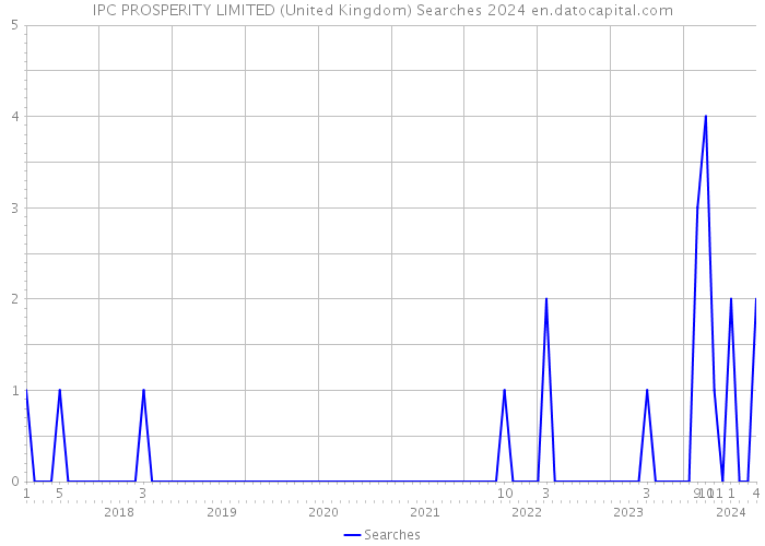 IPC PROSPERITY LIMITED (United Kingdom) Searches 2024 