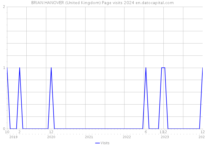 BRIAN HANOVER (United Kingdom) Page visits 2024 