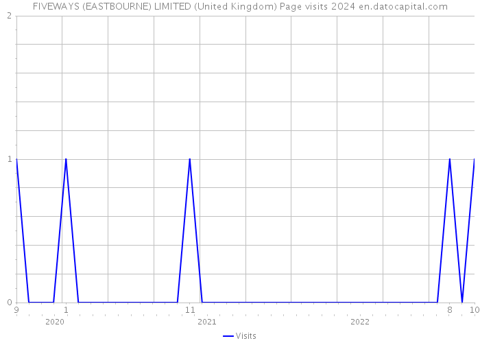 FIVEWAYS (EASTBOURNE) LIMITED (United Kingdom) Page visits 2024 