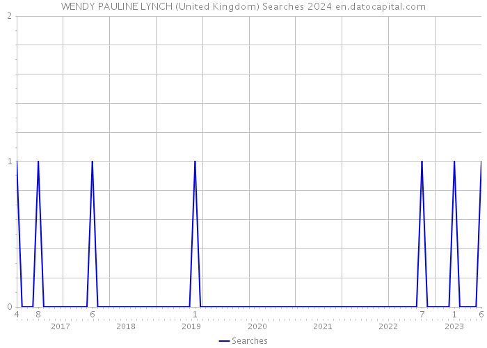 WENDY PAULINE LYNCH (United Kingdom) Searches 2024 