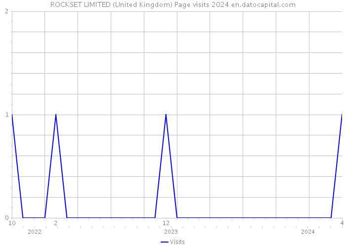 ROCKSET LIMITED (United Kingdom) Page visits 2024 