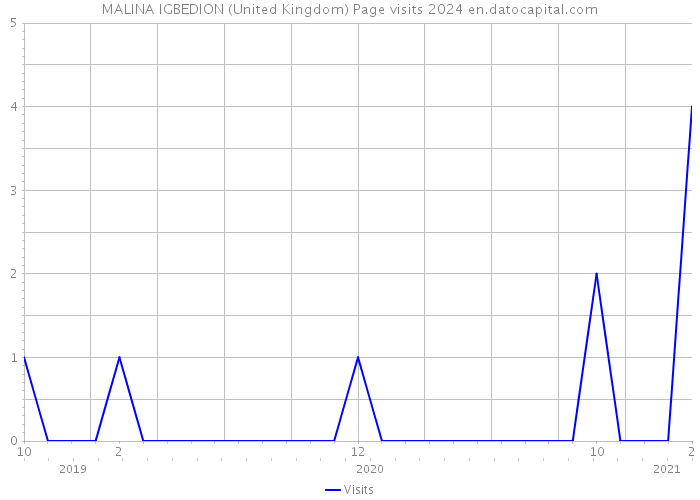 MALINA IGBEDION (United Kingdom) Page visits 2024 
