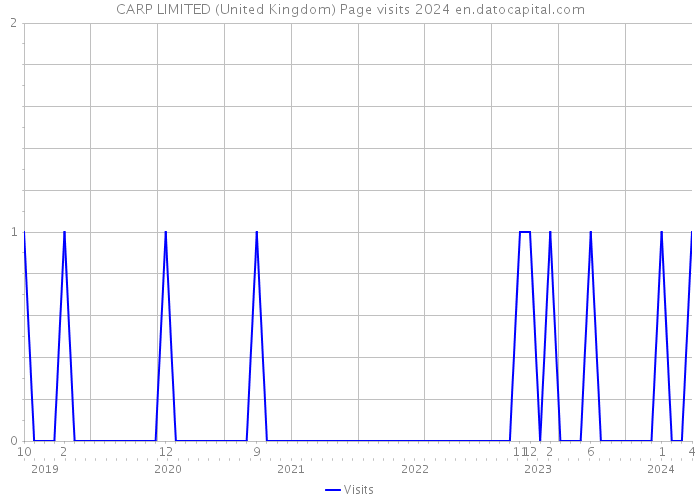 CARP LIMITED (United Kingdom) Page visits 2024 