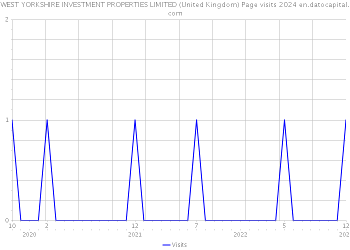 WEST YORKSHIRE INVESTMENT PROPERTIES LIMITED (United Kingdom) Page visits 2024 