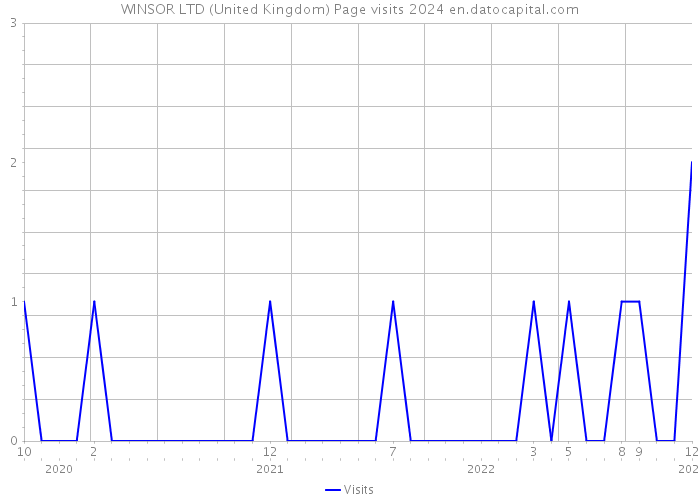 WINSOR LTD (United Kingdom) Page visits 2024 