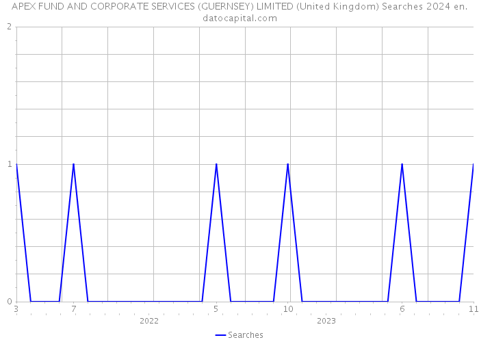 APEX FUND AND CORPORATE SERVICES (GUERNSEY) LIMITED (United Kingdom) Searches 2024 