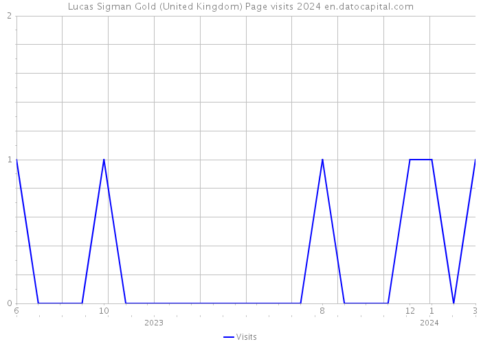 Lucas Sigman Gold (United Kingdom) Page visits 2024 