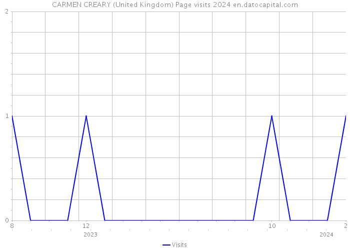 CARMEN CREARY (United Kingdom) Page visits 2024 
