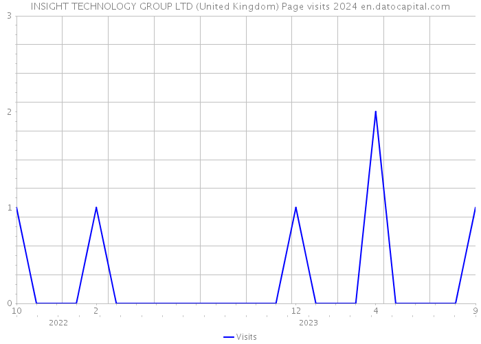 INSIGHT TECHNOLOGY GROUP LTD (United Kingdom) Page visits 2024 
