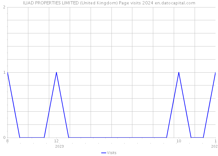 ILIAD PROPERTIES LIMITED (United Kingdom) Page visits 2024 