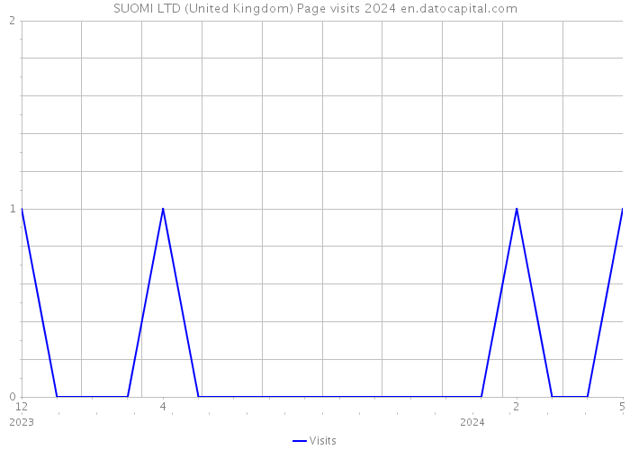 SUOMI LTD (United Kingdom) Page visits 2024 