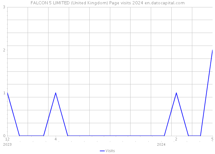 FALCON 5 LIMITED (United Kingdom) Page visits 2024 