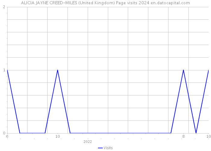 ALICIA JAYNE CREED-MILES (United Kingdom) Page visits 2024 