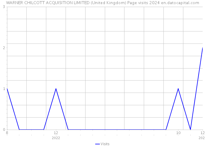 WARNER CHILCOTT ACQUISITION LIMITED (United Kingdom) Page visits 2024 