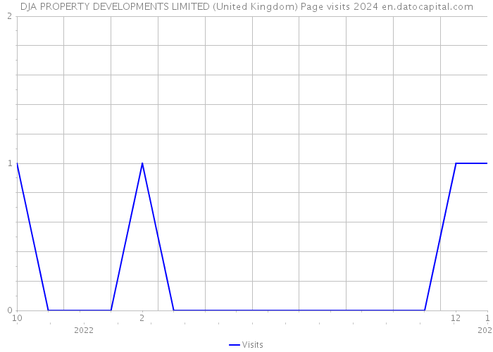 DJA PROPERTY DEVELOPMENTS LIMITED (United Kingdom) Page visits 2024 