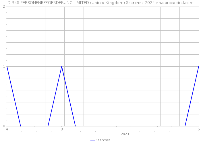 DIRKS PERSONENBEFOERDERUNG LIMITED (United Kingdom) Searches 2024 