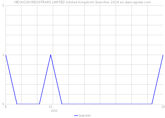 HEXAGON REGISTRARS LIMITED (United Kingdom) Searches 2024 