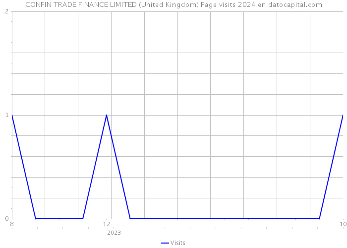 CONFIN TRADE FINANCE LIMITED (United Kingdom) Page visits 2024 